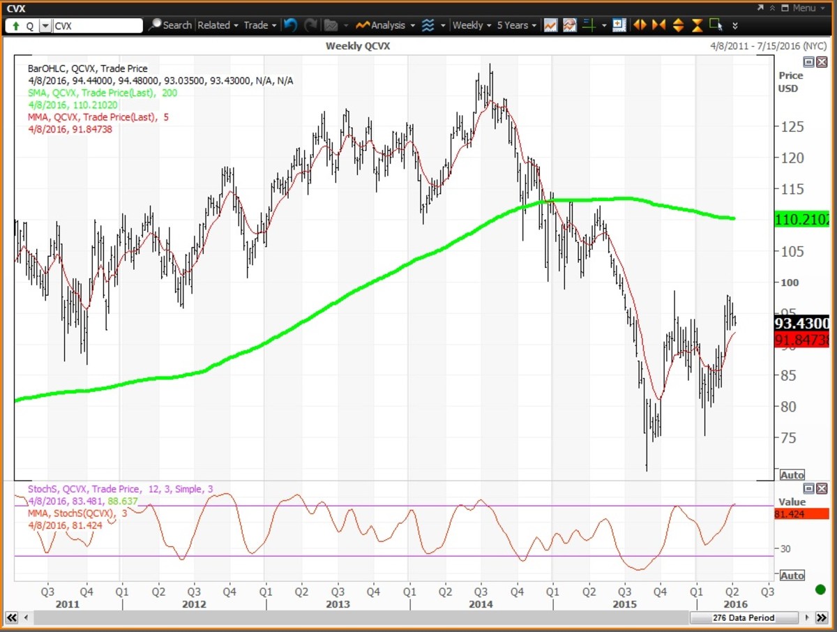 How To Trade Chevron Cvx Exxon Mobil Xom And The Oil Sector