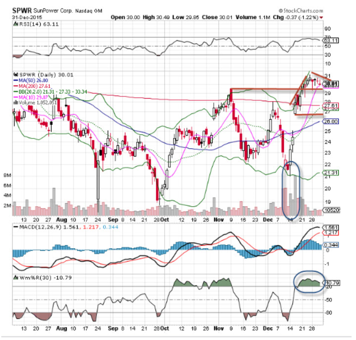 SunPower (SPWR) Stock is the 'Chart of the Day' - TheStreet