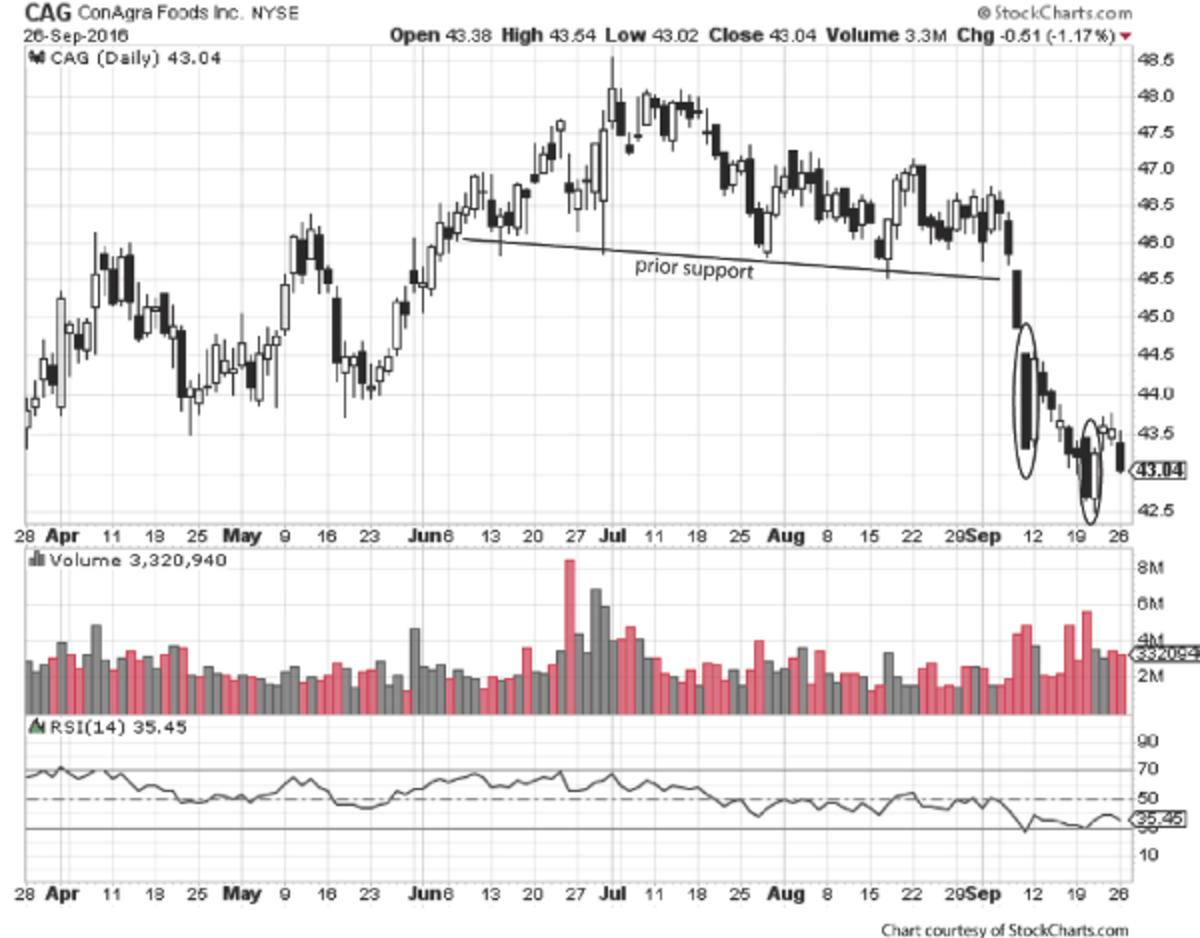 Conagra Foods Stock