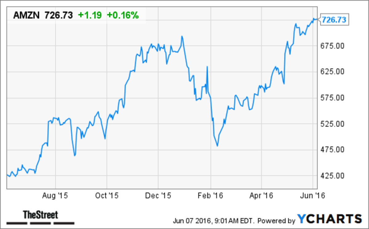 (AMZN) Stock Price Target Increased at Oppenheimer TheStreet