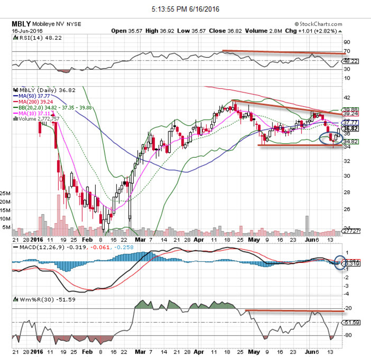 Mobileye (MBLY) Stock Is Friday's 'Chart Of The Day' - TheStreet