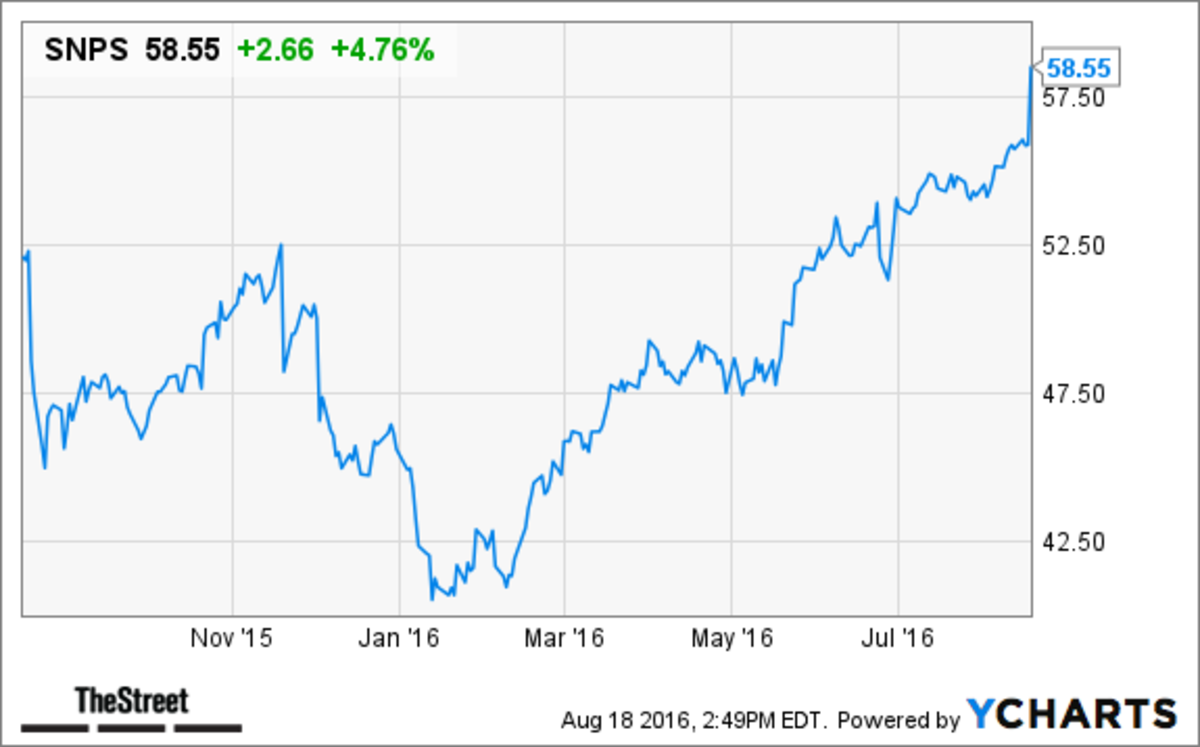 Snps Stock Forecast