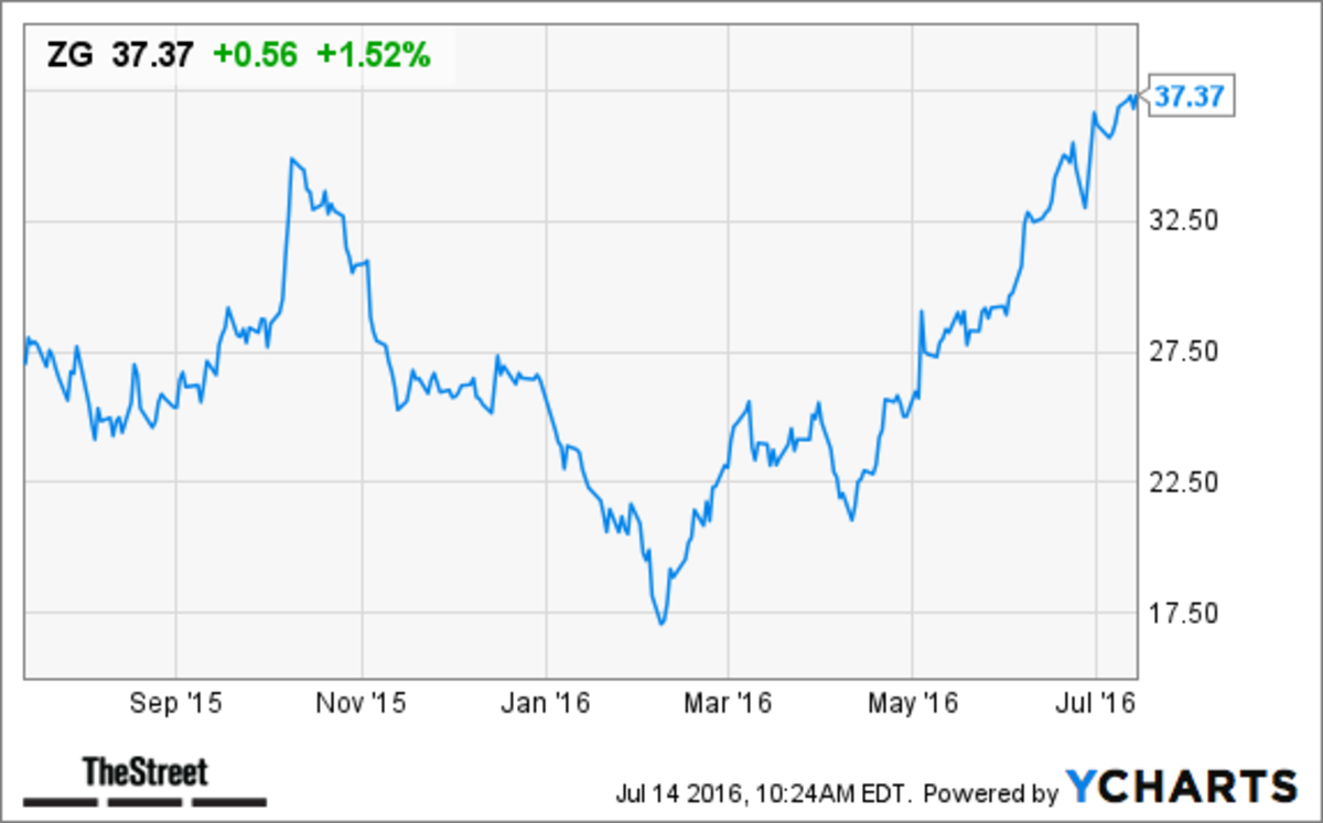 One Reason Why Zillow (ZG) Stock Is Gaining Today TheStreet