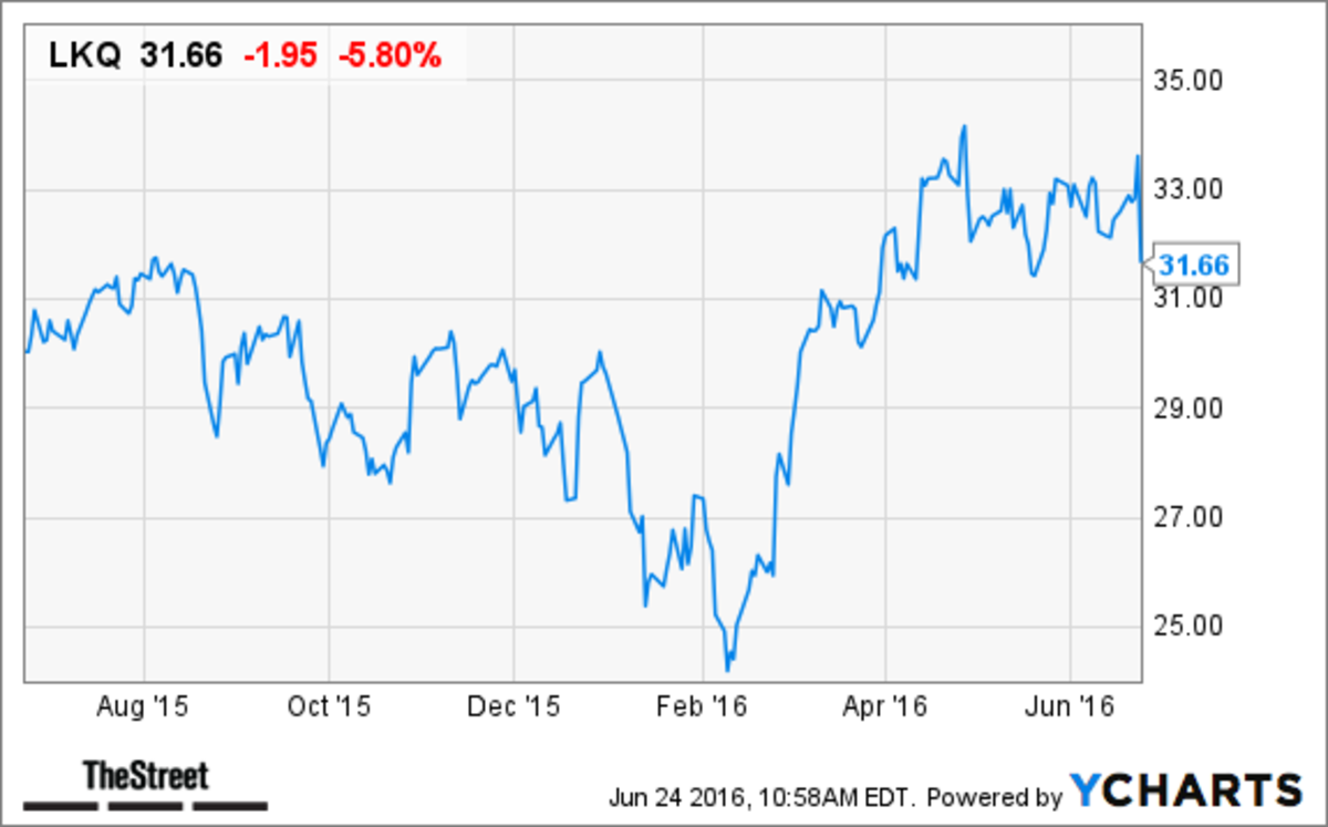 Best And Worst Stocks Today