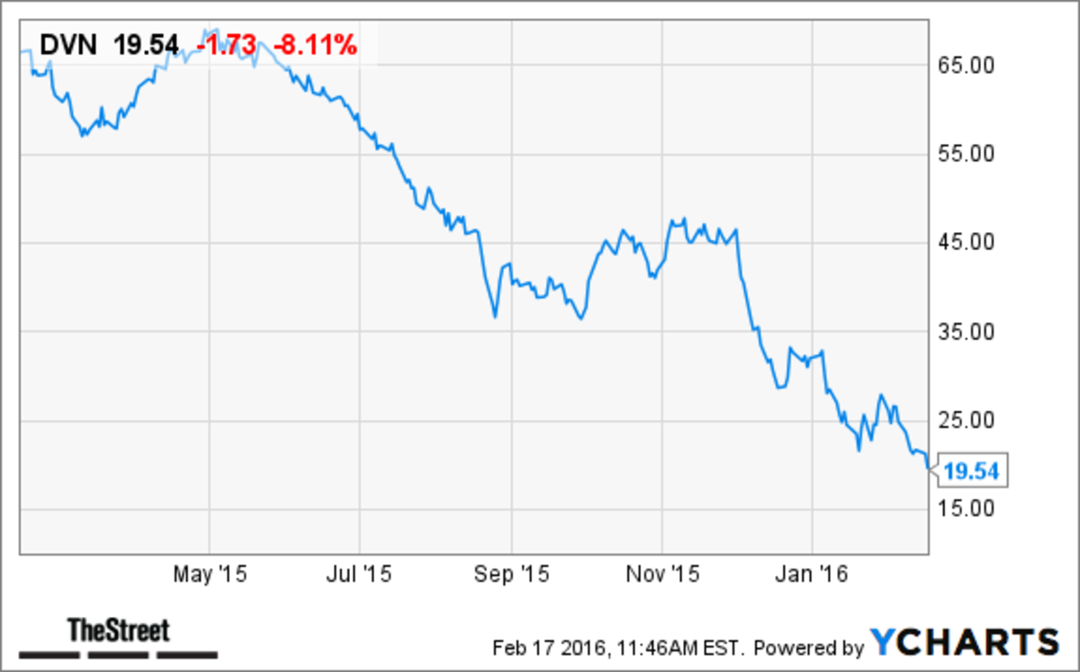 Devon Energy (DVN) Stock Plunges on Dividend Cut TheStreet