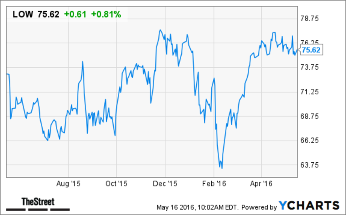 Lowe’s (LOW) Stock Price Target Raised Ahead of Q1 Earnings TheStreet