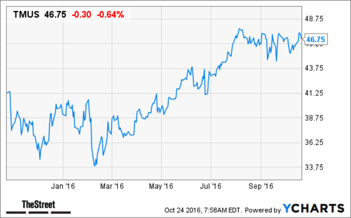 T-Mobile (TMUS) Stock Gains On Q3 Earnings Beat - TheStreet