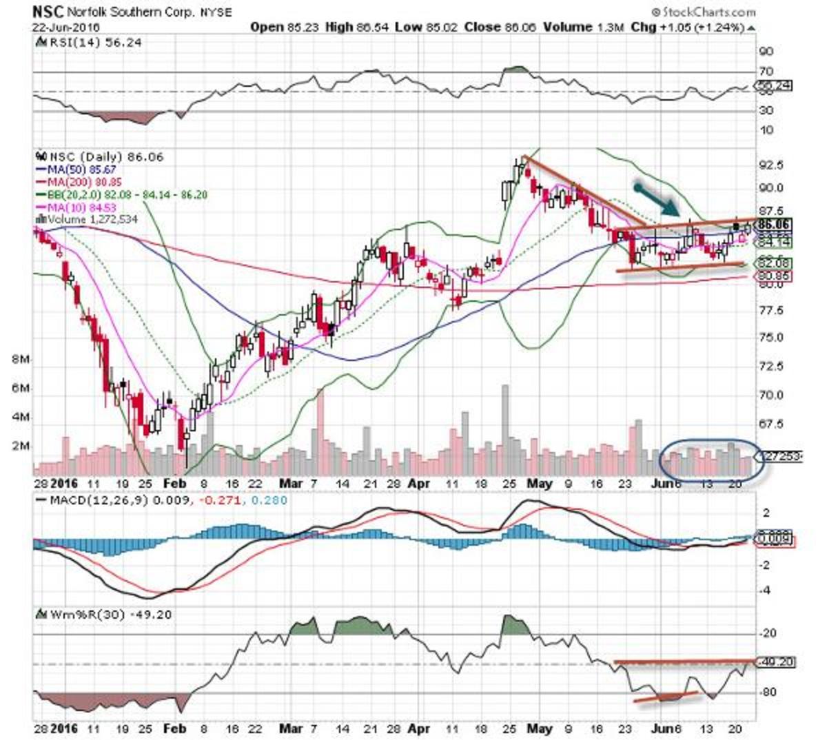 Norfolk Southern (NSC) Stock Is Thursday’s 'Chart Of The Day' - TheStreet