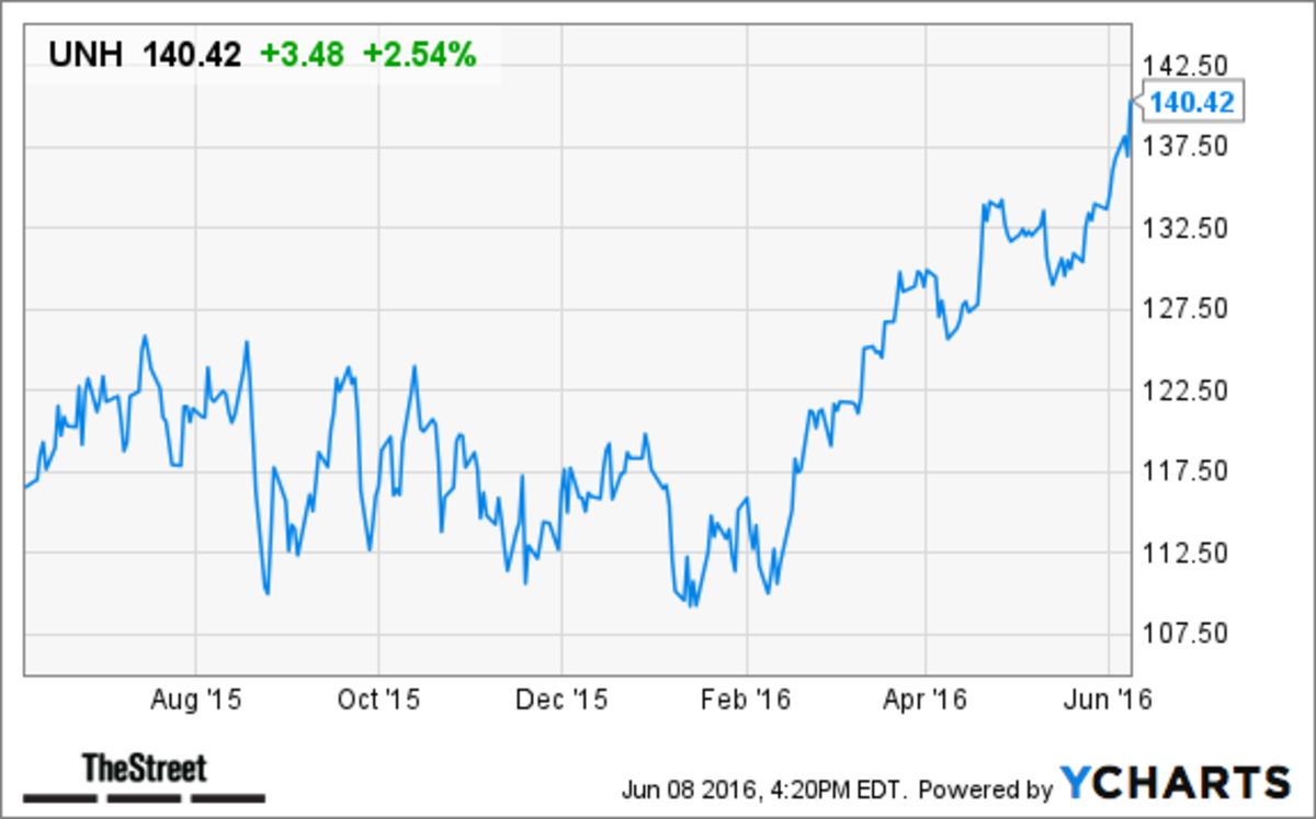 UnitedHealth (UNH) Stock Gained Today After 25 Dividend Hike TheStreet