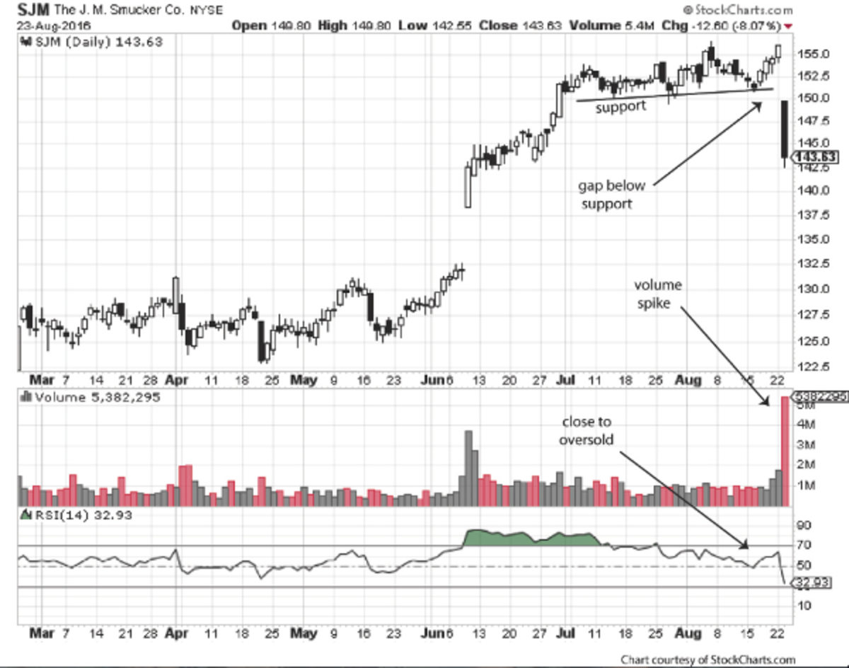 J.M. Smucker Stock Will Bounce Higher -- Use This Trading Strategy to ...