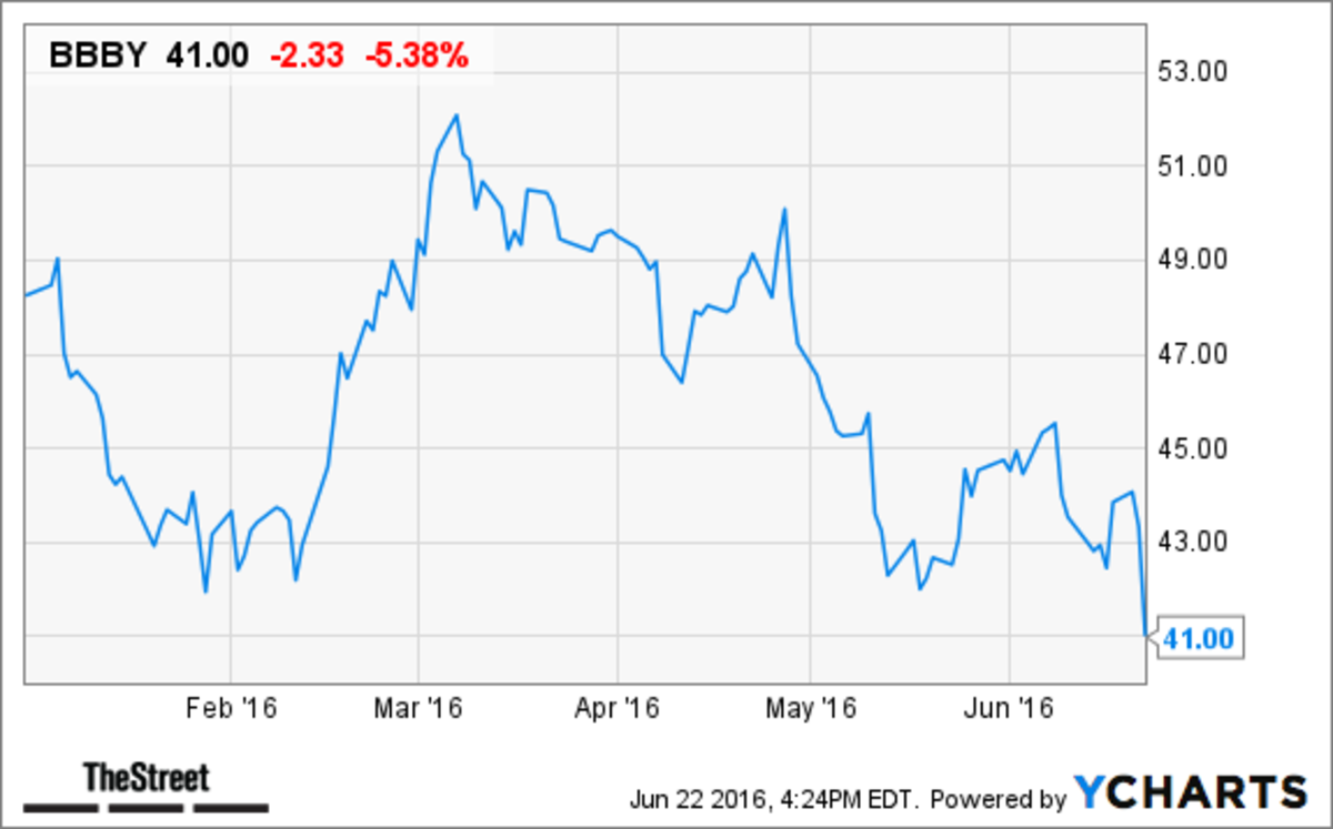 Bed Bath & Beyond (BBBY) Stock Tumbles In After-Hours Trading On Q1 ...