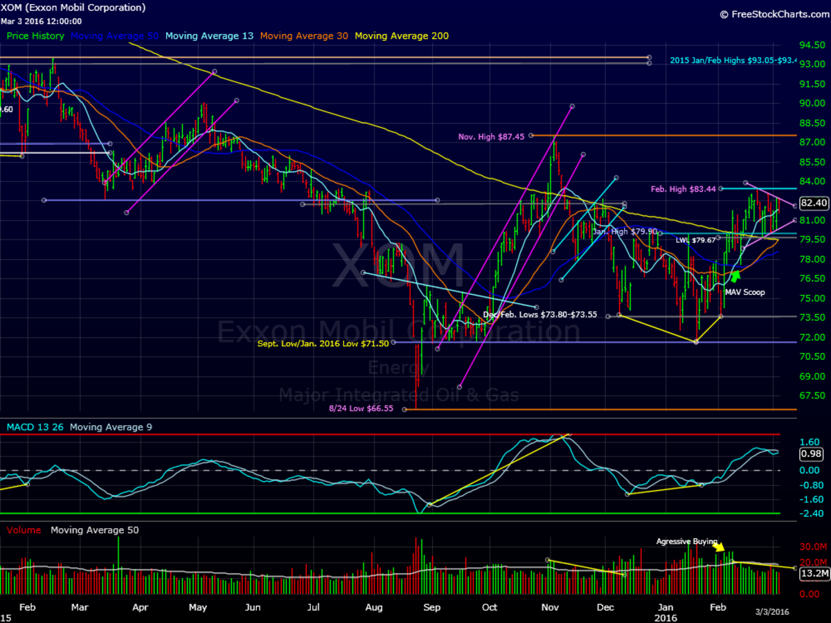 Exxon Mobil Is Setting Up for a Breakout - TheStreet
