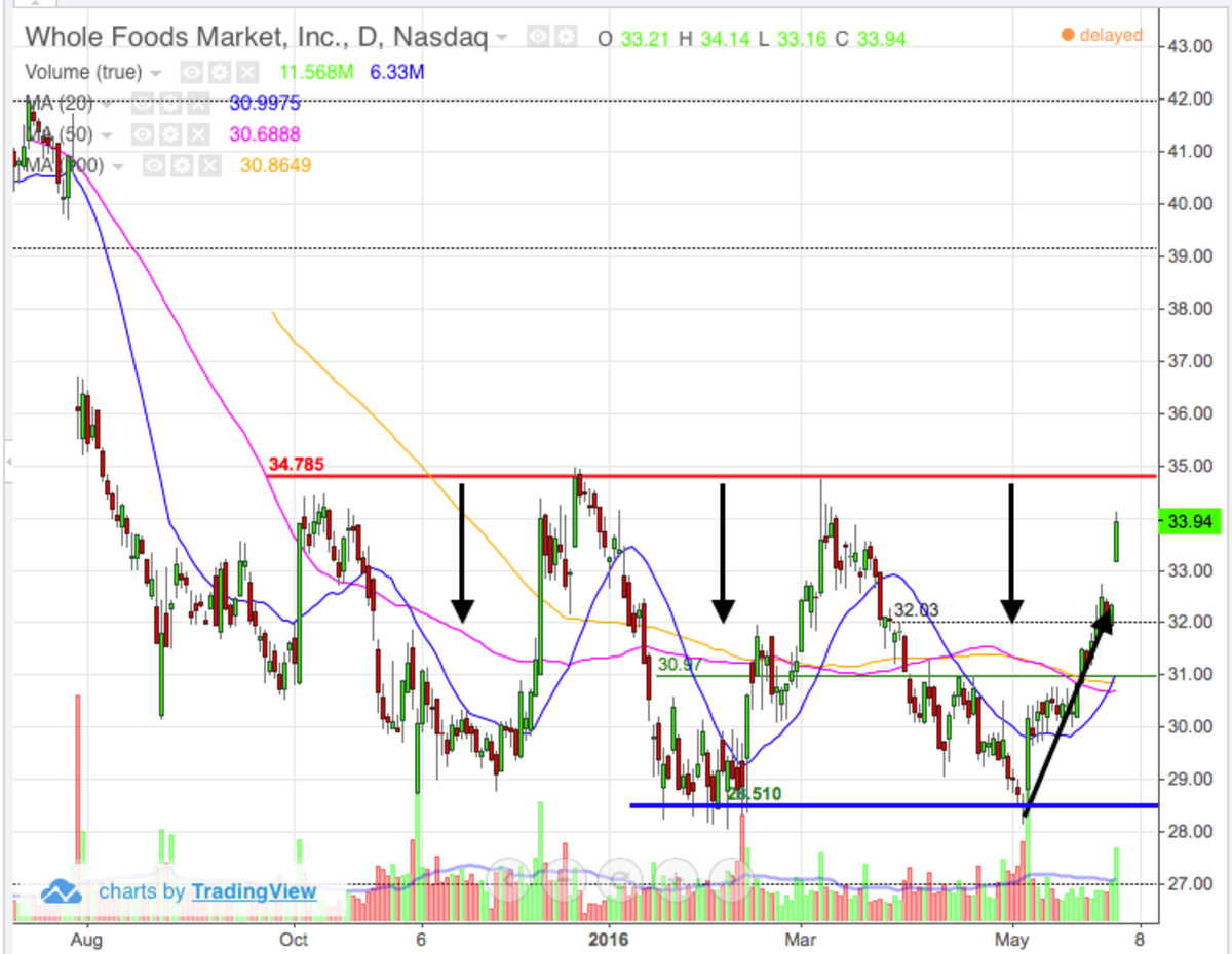 whole-foods-wfm-stock-chart-says-wait-before-buying-thestreet