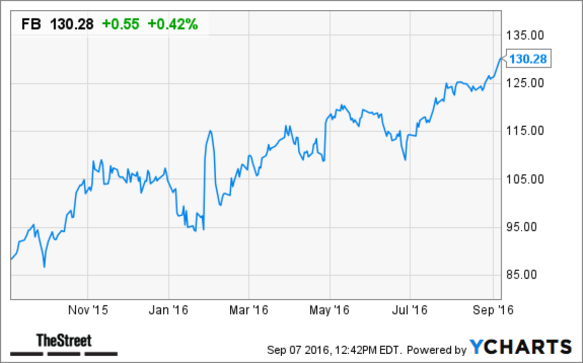 facebook-fb-stock-price-target-upped-at-morgan-stanley-thestreet