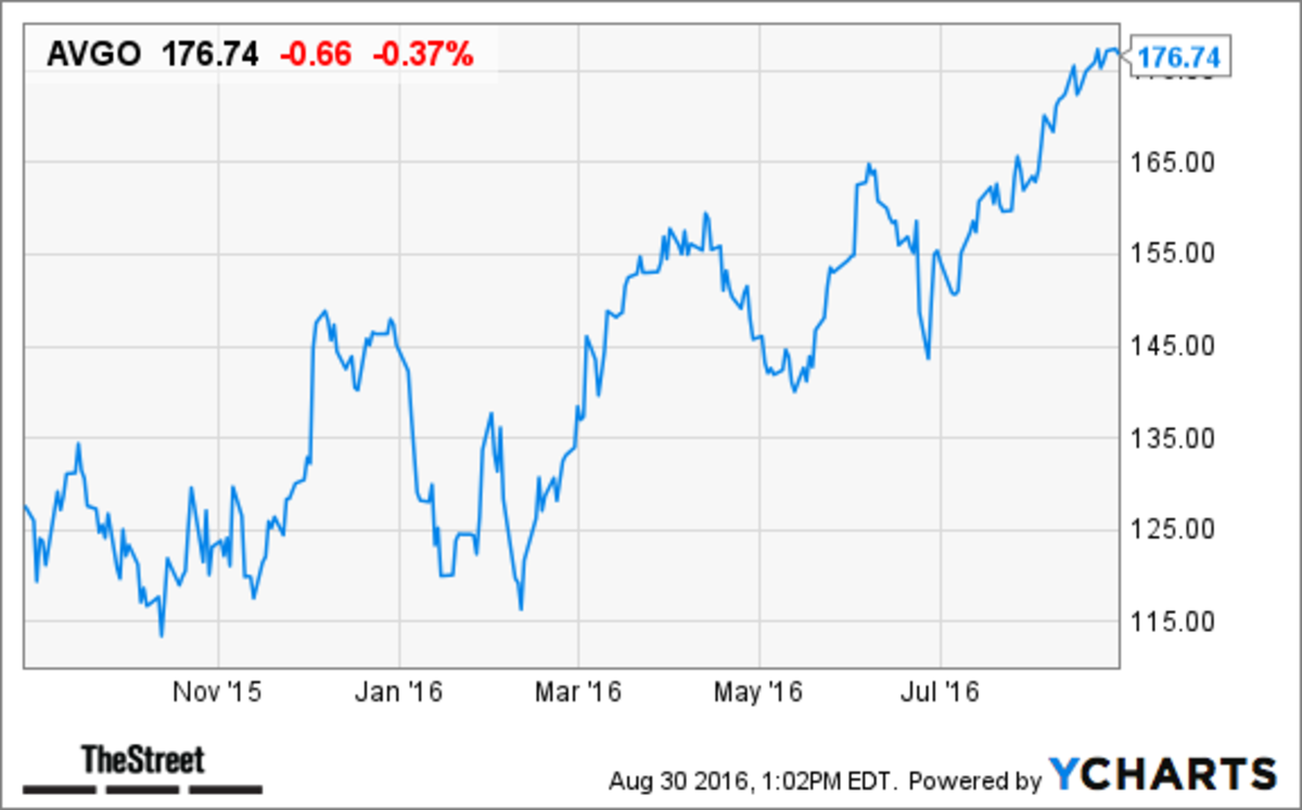 (AVGO) Stock Price Target Raised Ahead of Q3 Results TheStreet