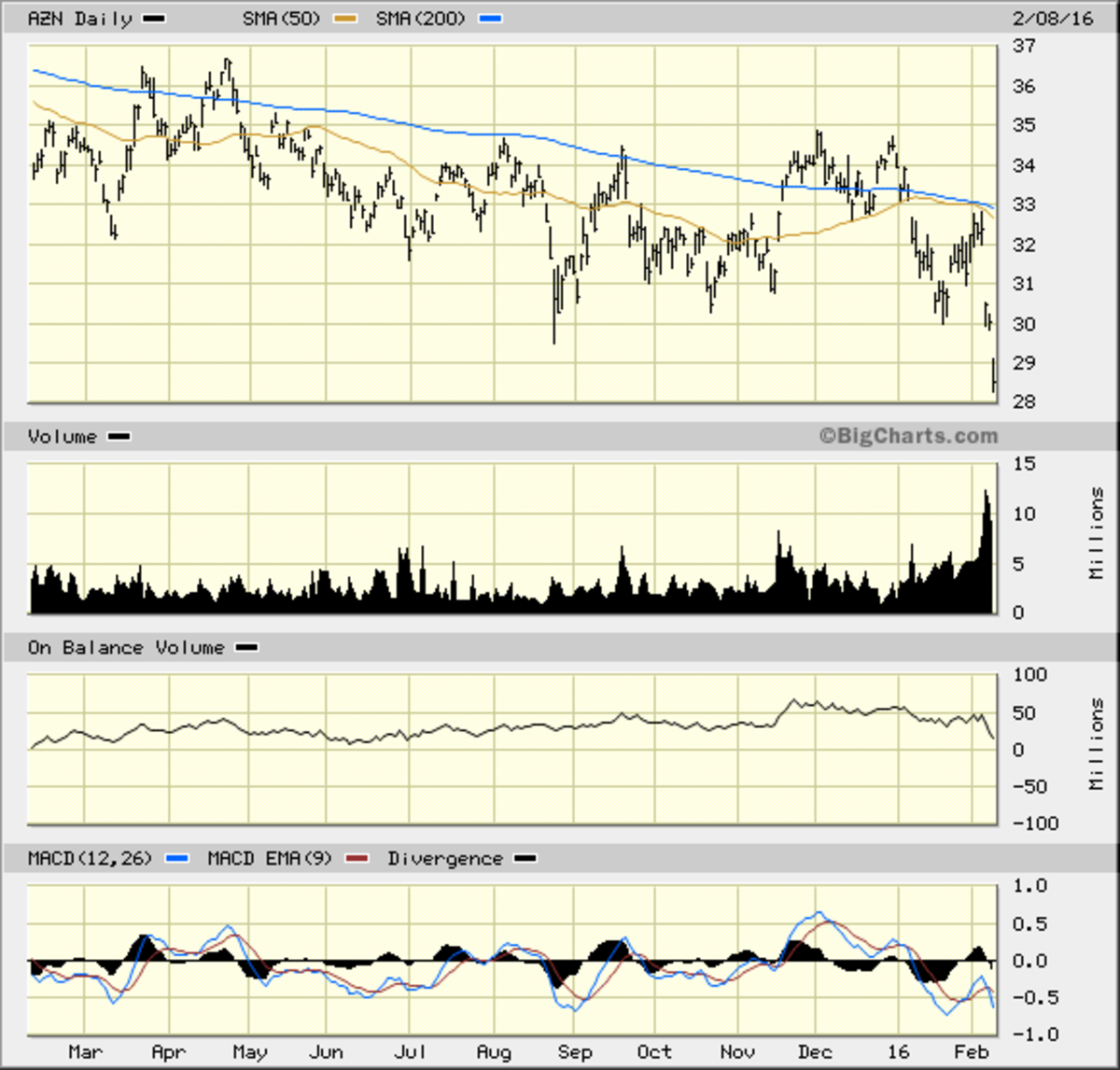 AstraZeneca (AZN) Stock Flailing on Fundamentals ...