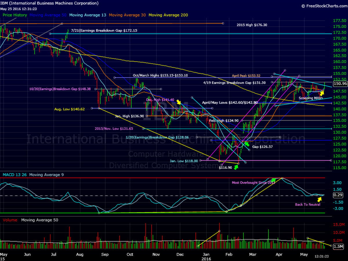 Here's Why IBM Is Poised for a Powerful Breakout - TheStreet