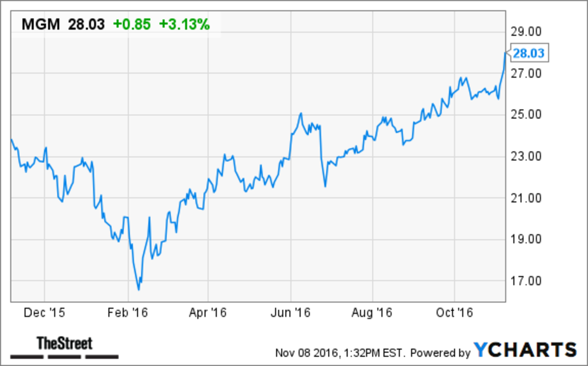 TIAA Global Asset Management's Link's PostElection Stock Pick TheStreet