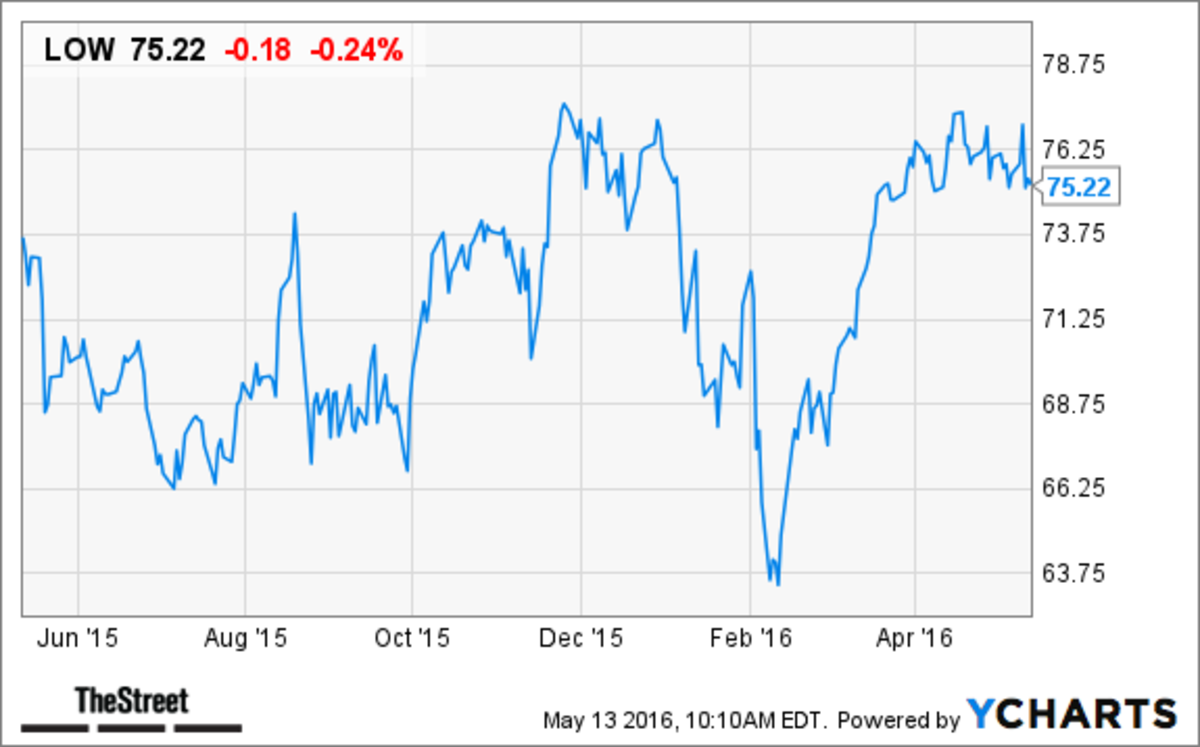 Why Is Lowes Stock Down Today