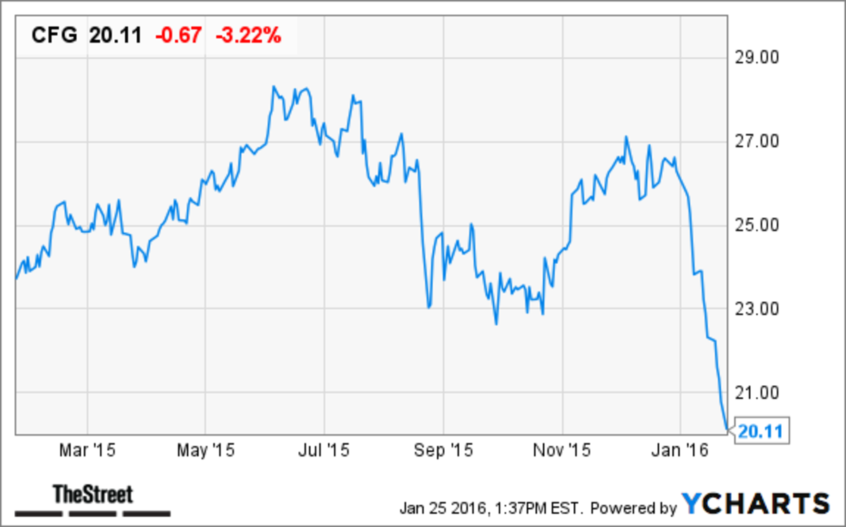 Citizens Financial Group (CFG) Stock Pressured Following Q4 Earnings ...