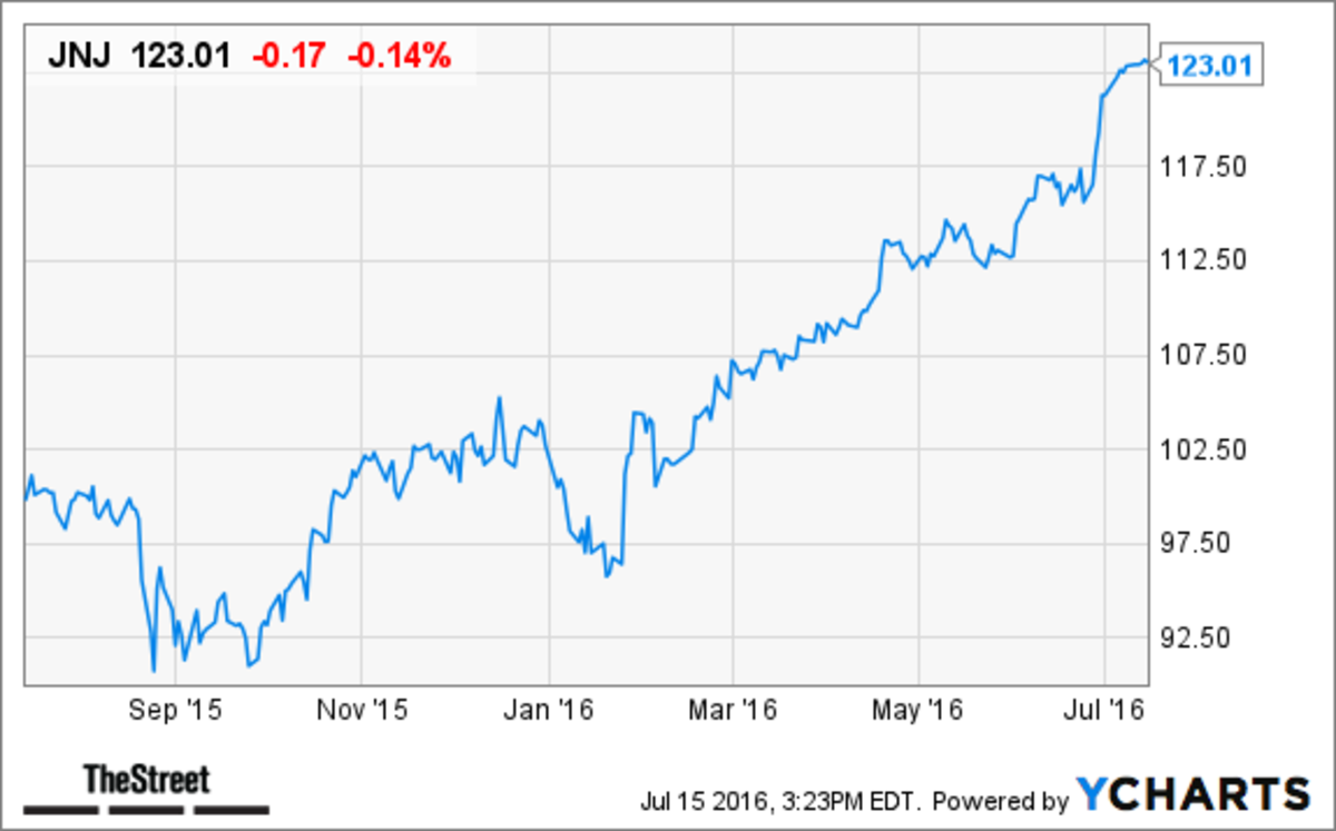 What to Look for When Johnson & Johnson (JNJ) Posts Q2 Results TheStreet