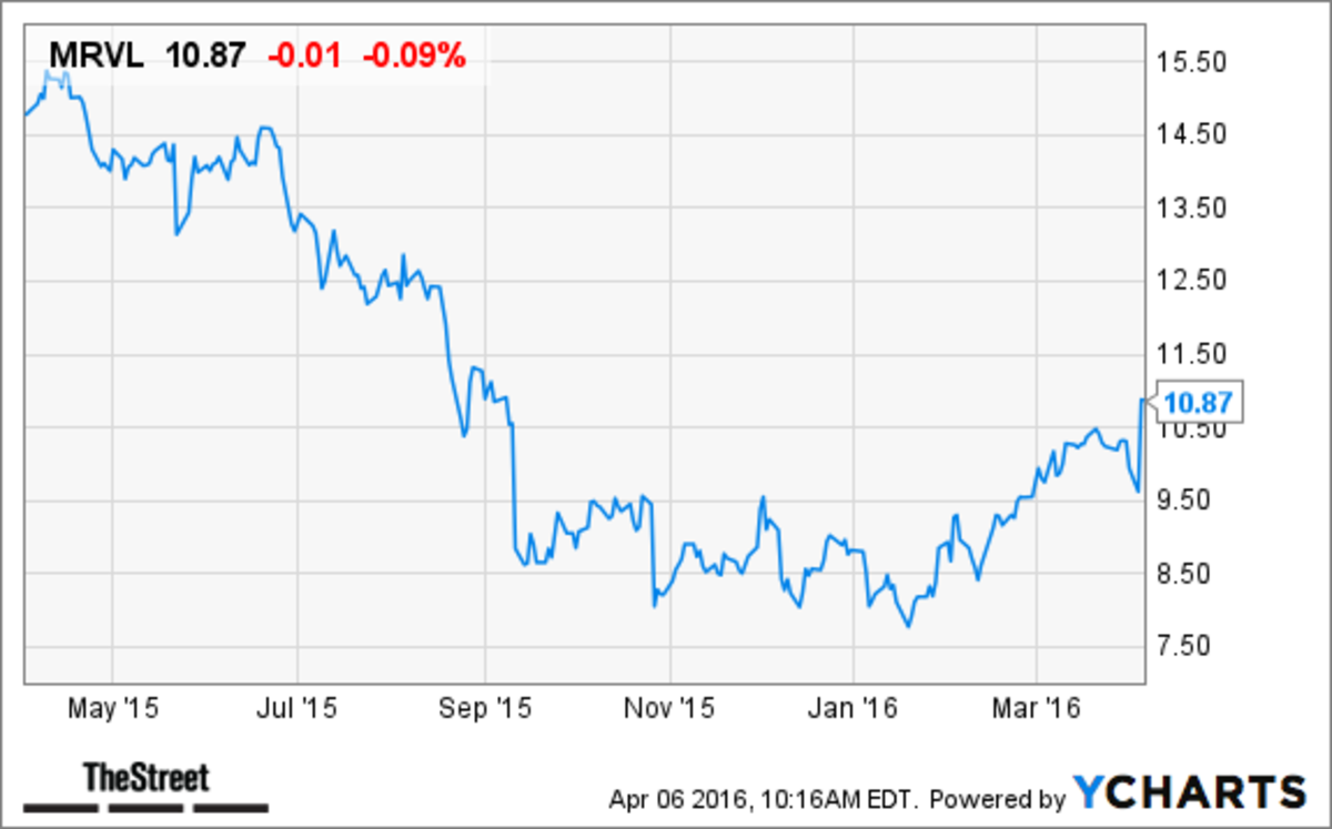 Marvell Technology (MRVL) Stock Price Target Raised at Deutsche Bank ...