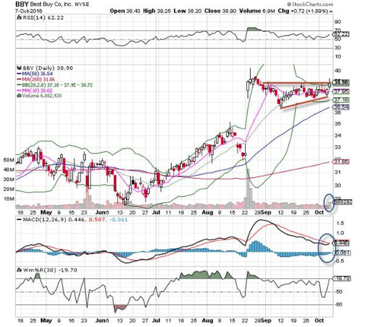 Best Buy (BBY) Stock Is The 'Chart Of The Day' - TheStreet