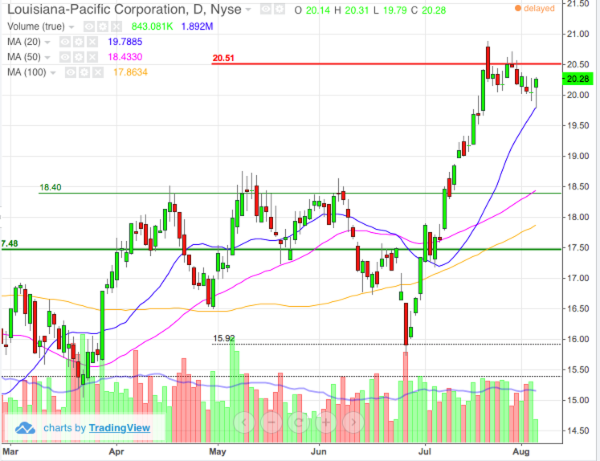 Louisiana Pacific (LPX) Is Strong And Will Get Stronger - TheStreet