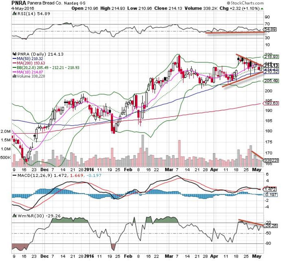 Panera Bread (PNRA) Stock is the 'Chart of the Day' TheStreet