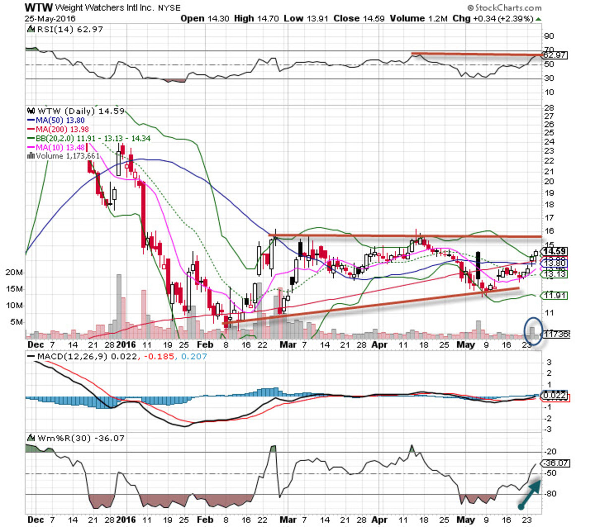 Weight Watchers (WTW) Stock Is The 'Chart Of The Day' - TheStreet