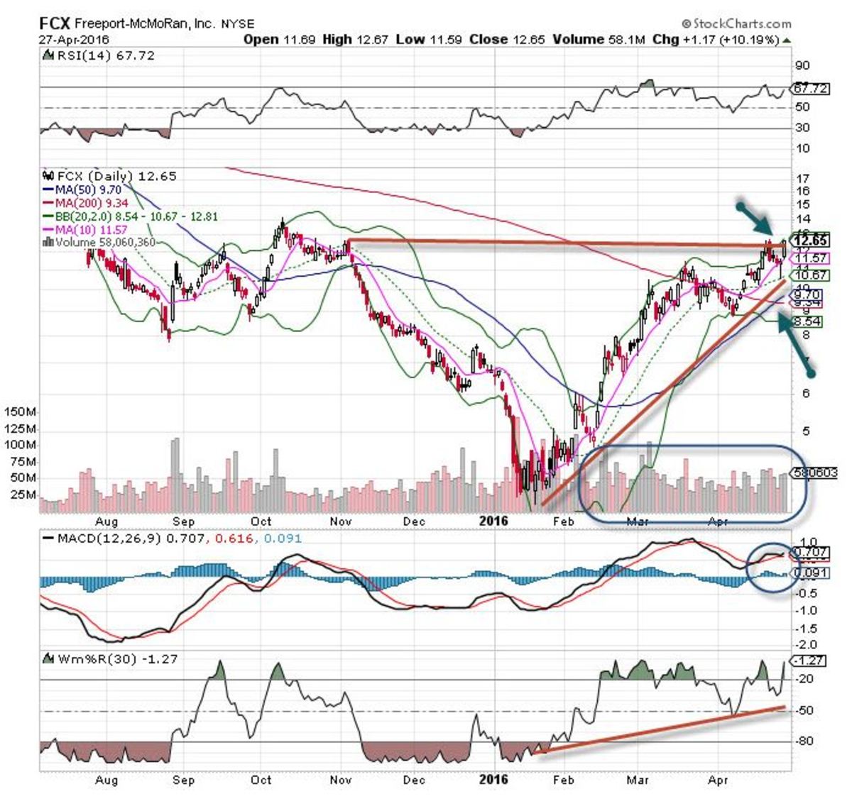 Freeport-McMoRan (FCX) Stock Is The ‘Chart Of The Day’ - TheStreet