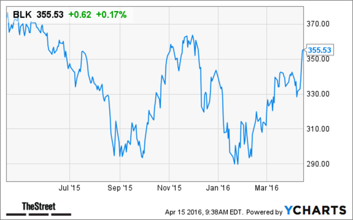 Blackrock Stock Price Today