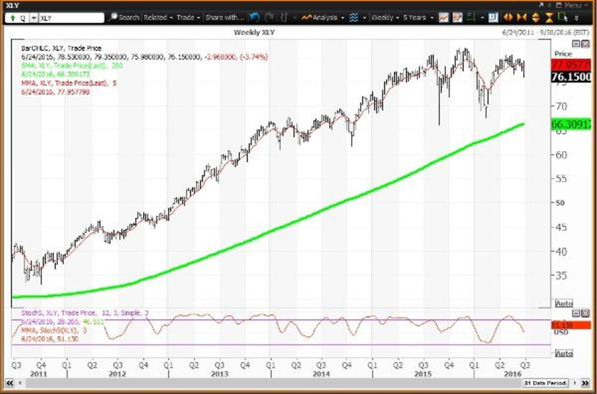 Charts Show Consumer Staples, Energy, Utilities Sectors Vulnerable ...