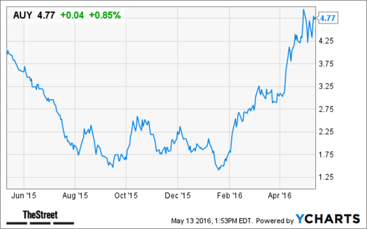 Yamana Gold Stock Buy Or Sell