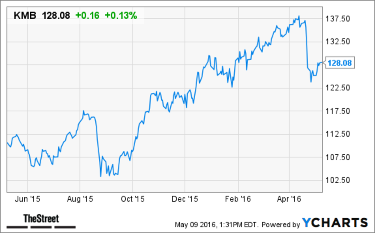 Buy Kimberly Clark Stock