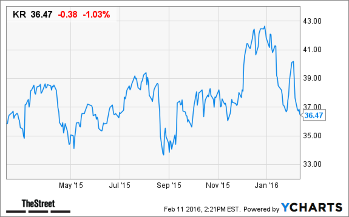 Will Kroger (KR) Stock Be Helped by Potential Fresh Market Acquisition