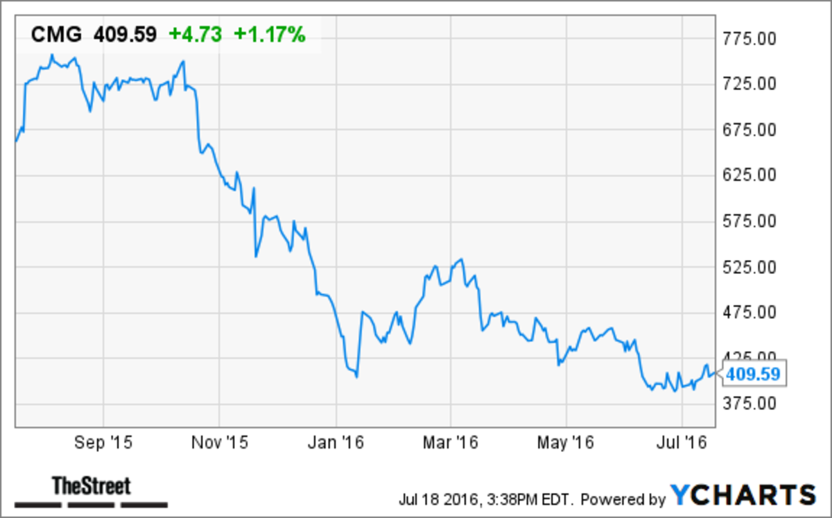 Can Chipotle Start a Comeback With Strong Earnings? TheStreet