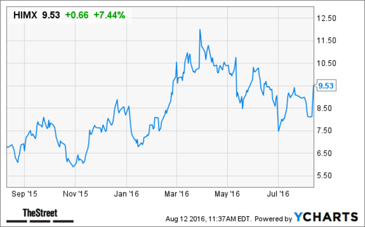 Why Himax (HIMX) Stock Continues to Spike Today TheStreet