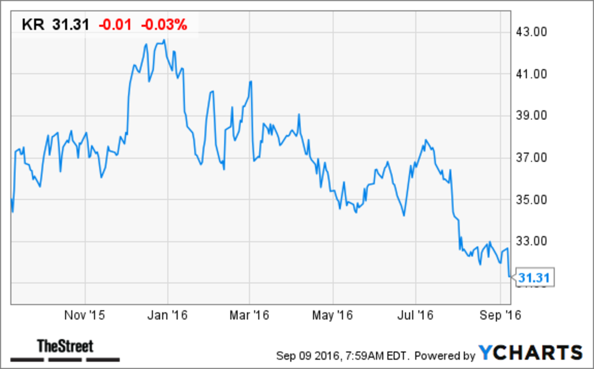 Kroger (KR) Stock Slides on Outlook, Q2 Revenue Miss TheStreet