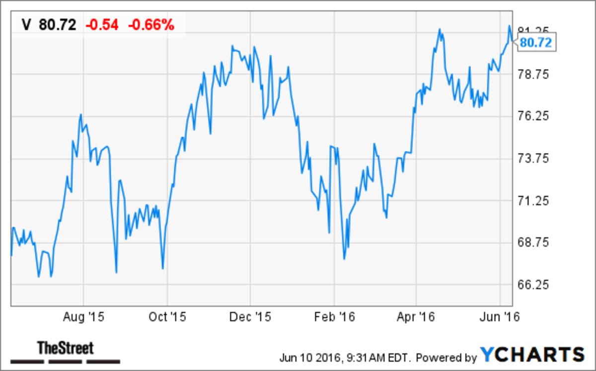 Visa Stock Price Target