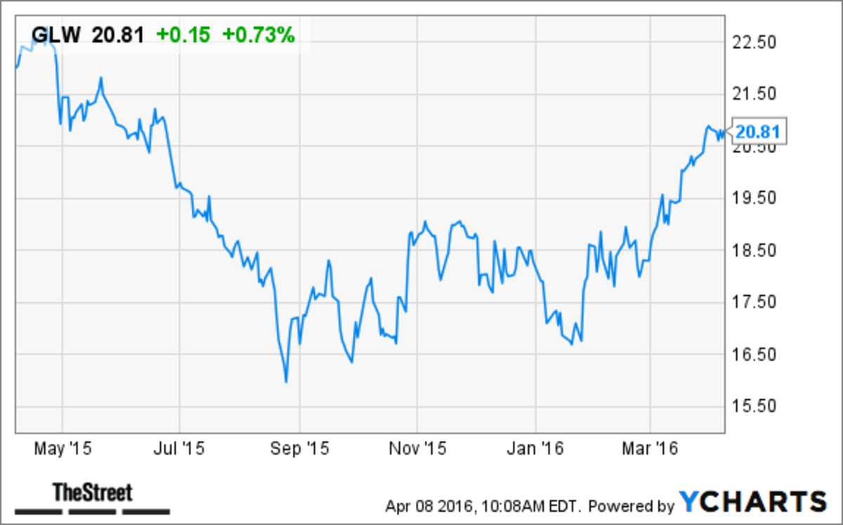 Glw Corning Stock