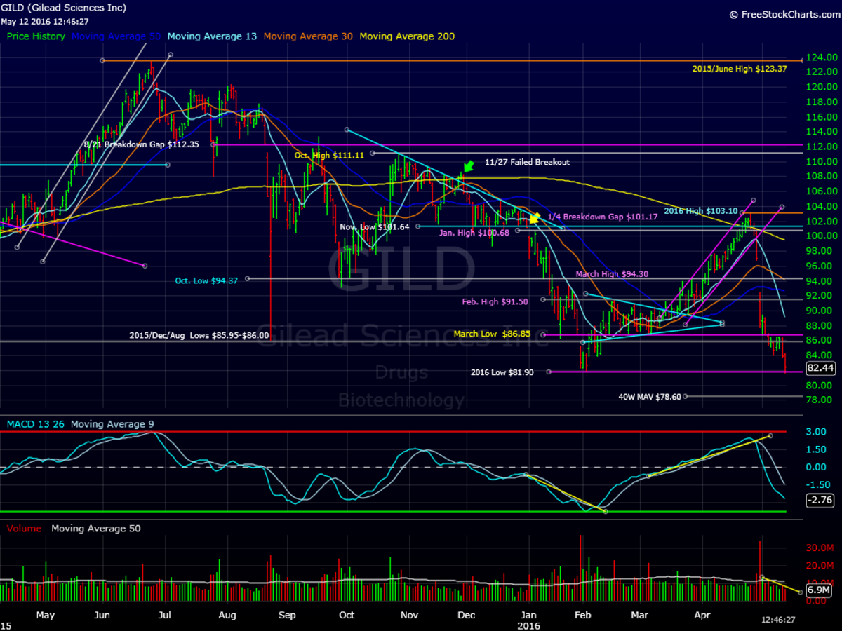 Is Gilead on the Road to Recovery? - TheStreet