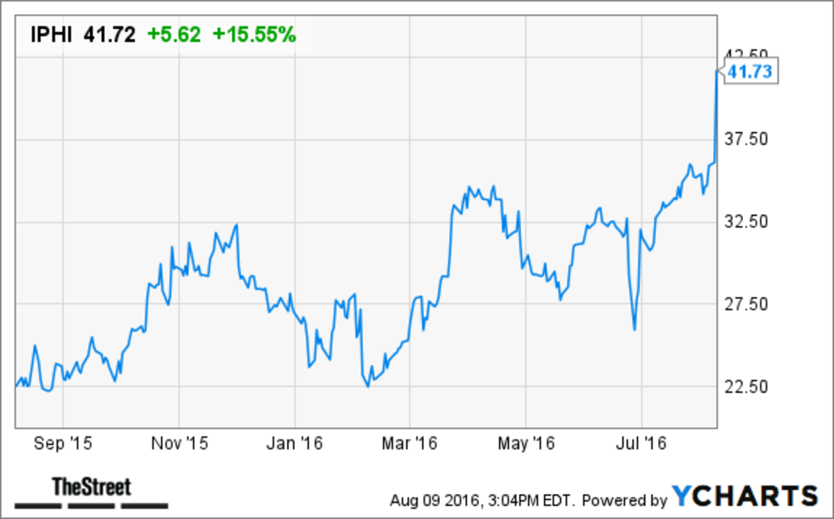 stocks like iphi