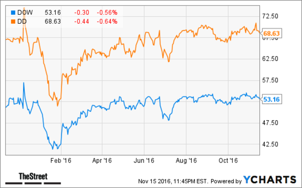 Dow Chemical (DOW) A Good Investment, With Or Without The DuPont Merger ...