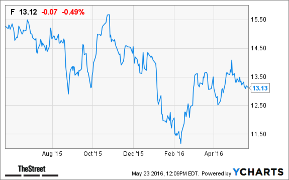Buy Ford Motor, General Motors' Stocks for Growth and Dividends TheStreet