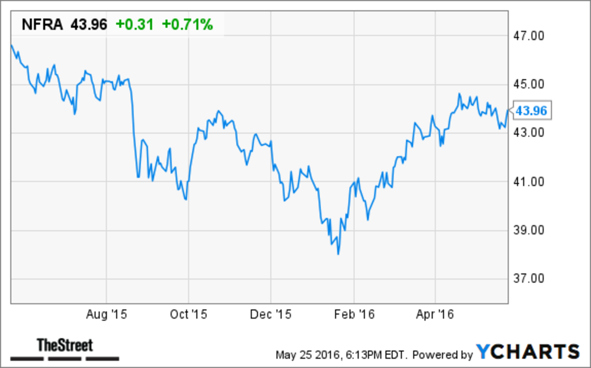 How to Invest in Infrastructure as U.S. Rebuilds Roads and Bridges