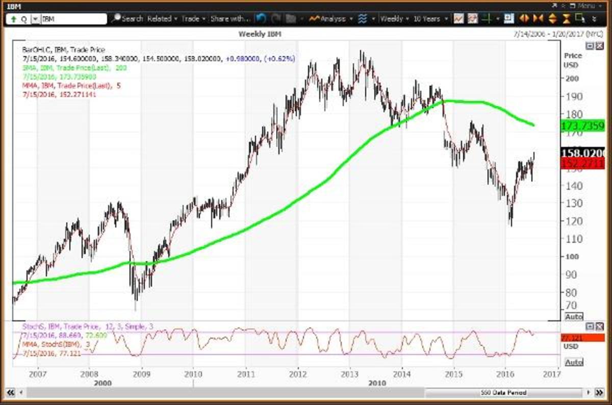 IBM (IBM) Is at a Year-to-Date High, but What Do the Charts Say