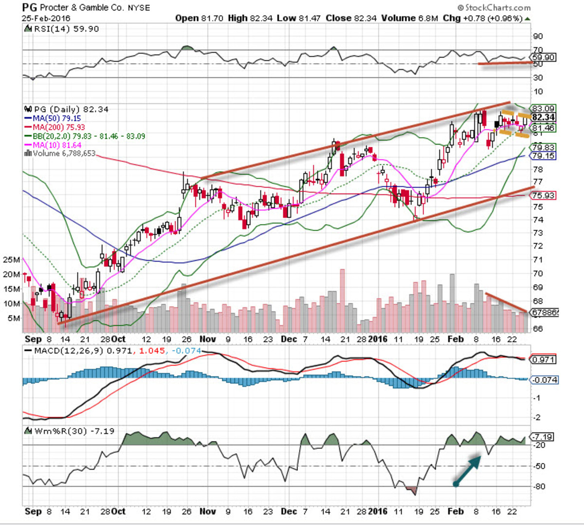 Procter Gamble Stock Price