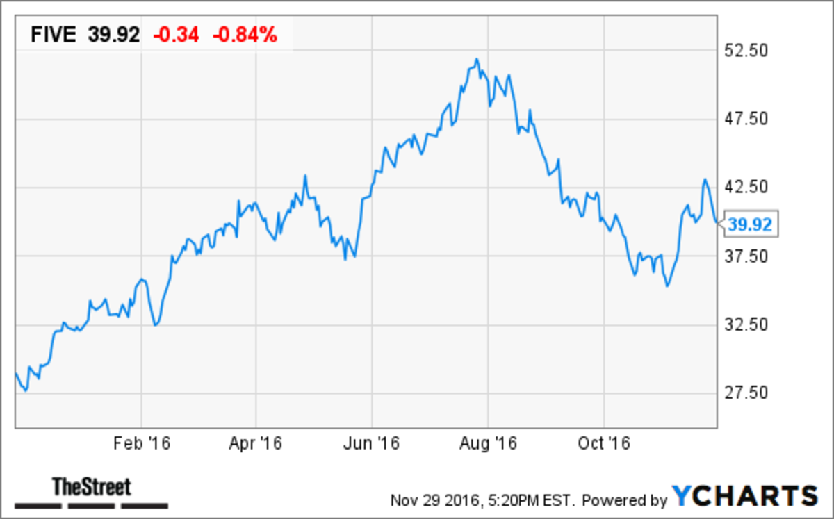 Fivebelow Stock Price