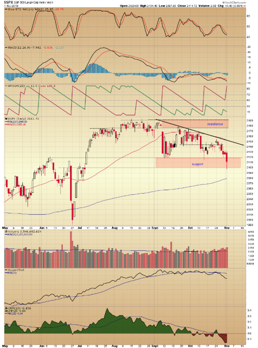 S&P 500 Index Charts Show Bearish Agreement -- How To Trade It - TheStreet